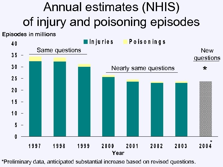 Annual estimates (NHIS) of injury and poisoning episodes Episodes in millions Same questions New