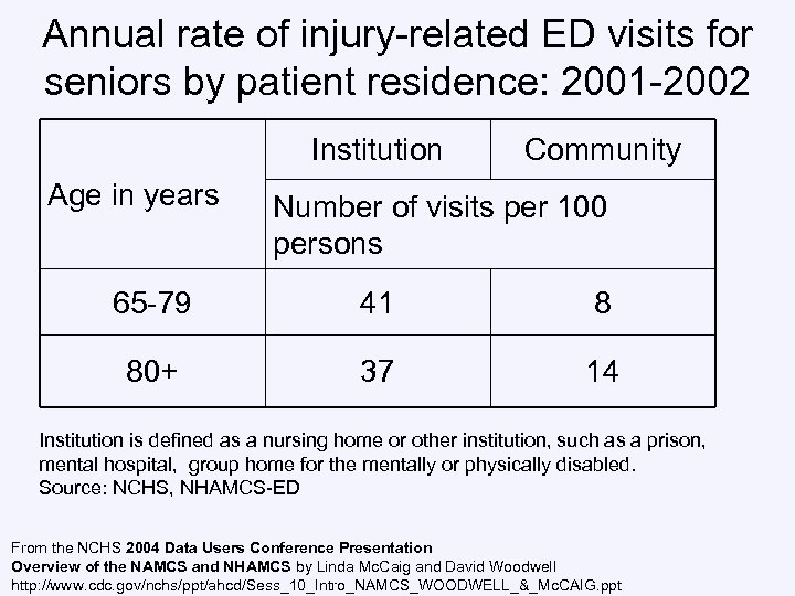 Annual rate of injury-related ED visits for seniors by patient residence: 2001 -2002 Institution