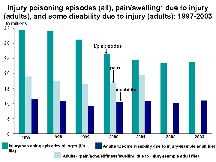 Injury poisoning episodes (all), pain/swelling* due to injury (adults), and some disability due to