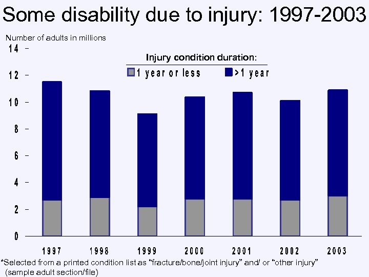 Some disability due to injury: 1997 -2003 Number of adults in millions Injury condition