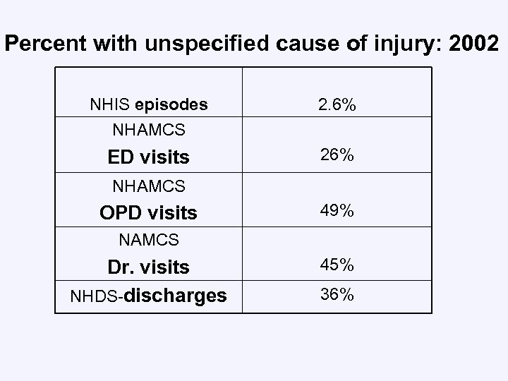 Percent with unspecified cause of injury: 2002 NHIS episodes NHAMCS 2. 6% ED visits