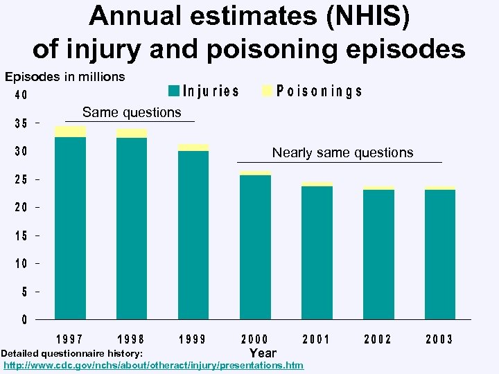 Annual estimates (NHIS) of injury and poisoning episodes Episodes in millions Same questions Nearly