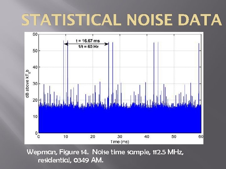 STATISTICAL NOISE DATA Wepman, Figure 14. Noise time sample, 112. 5 MHz, residential, 0349