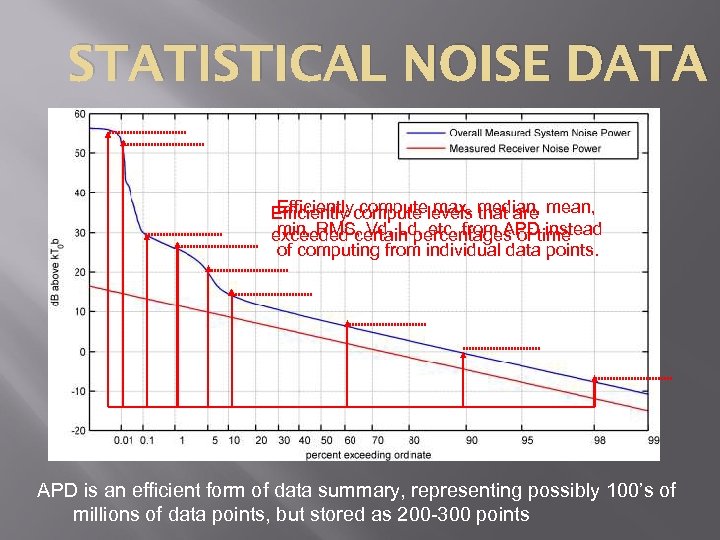 STATISTICAL NOISE DATA Efficiently compute max, that are Efficiently compute levels median, mean, min,