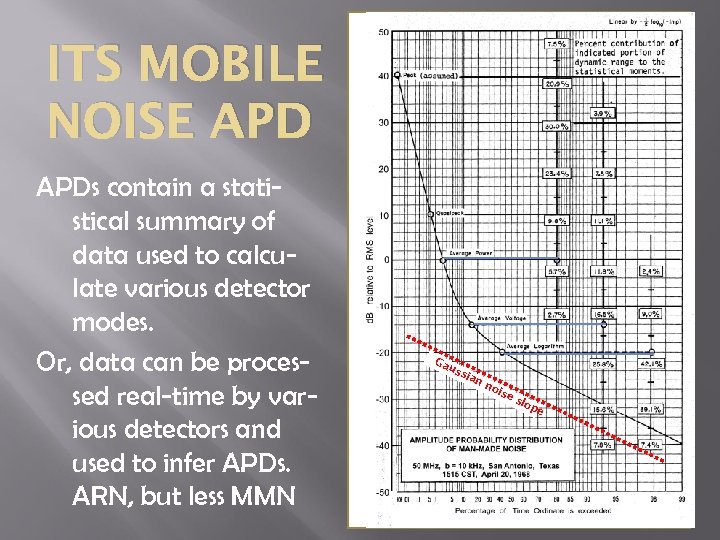 ITS MOBILE NOISE APDs contain a statistical summary of data used to calculate various