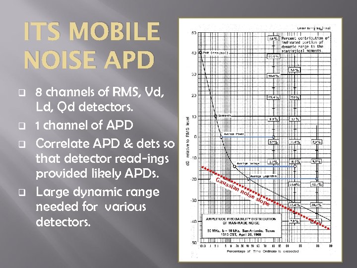 ITS MOBILE NOISE APD q q 8 channels of RMS, Vd, Ld, Qd detectors.