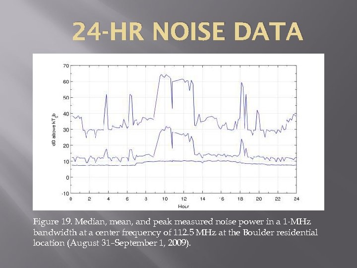 24 -HR NOISE DATA Figure 19. Median, mean, and peak measured noise power in