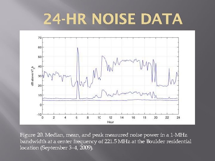 24 -HR NOISE DATA Figure 20. Median, mean, and peak measured noise power in