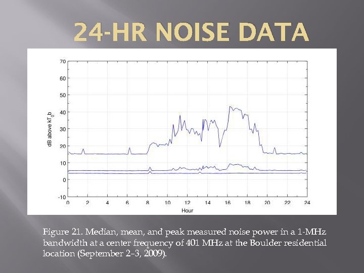 24 -HR NOISE DATA Figure 21. Median, mean, and peak measured noise power in