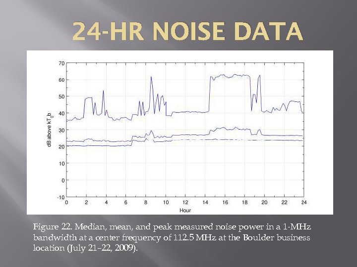 24 -HR NOISE DATA Figure 22. Median, mean, and peak measured noise power in