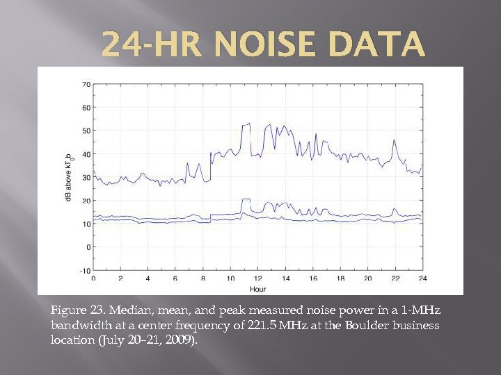 24 -HR NOISE DATA Figure 23. Median, mean, and peak measured noise power in