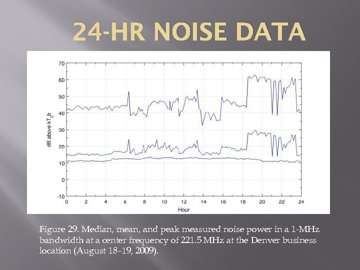 24 -HR NOISE DATA Figure 29. Median, mean, and peak measured noise power in