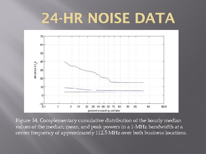 24 -HR NOISE DATA Figure 34. Complementary cumulative distribution of the hourly median values