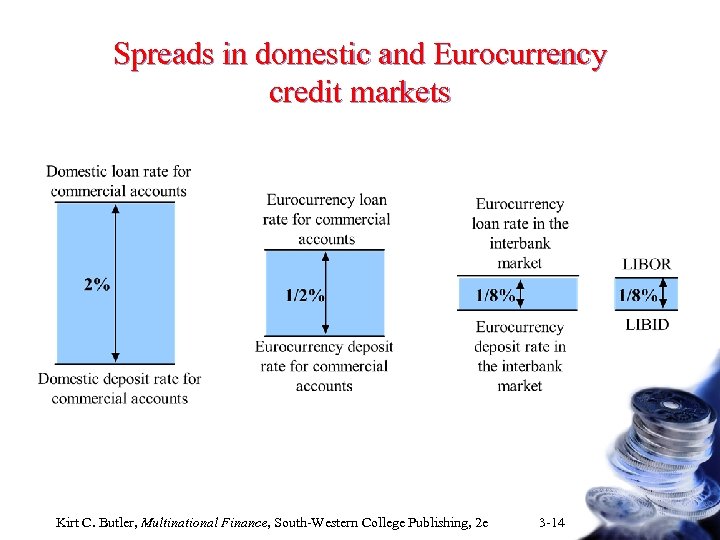 Spreads in domestic and Eurocurrency credit markets Kirt C. Butler, Multinational Finance, South-Western College