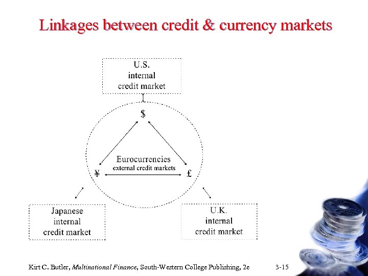 Linkages between credit & currency markets Kirt C. Butler, Multinational Finance, South-Western College Publishing,