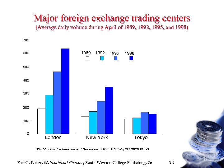 Major foreign exchange trading centers (Average daily volume during April of 1989, 1992, 1995,