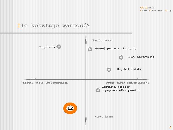 CC Group Capital Communication Group Ile kosztuje wartość? Wysoki koszt Buy-back Rozwój poprzez akwizycję