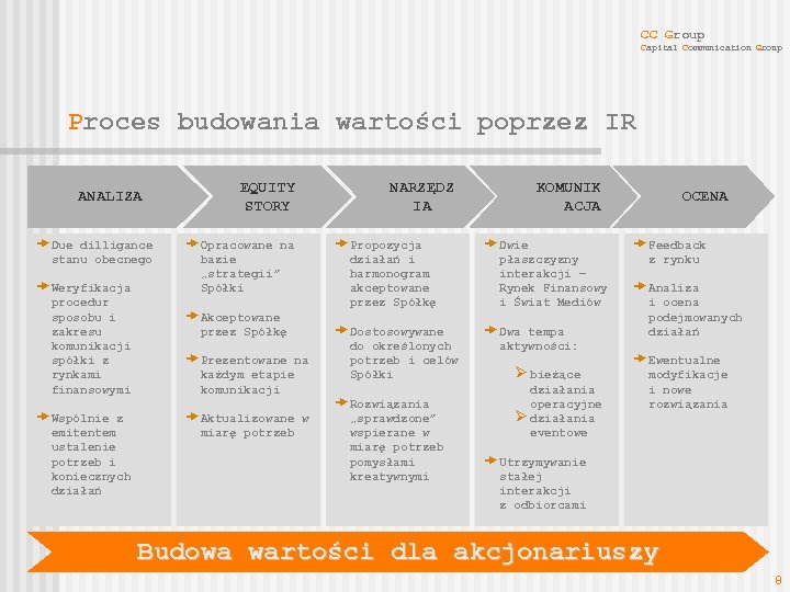 CC Group Capital Communication Group Proces budowania wartości poprzez IR ANALIZA Due dilligance stanu