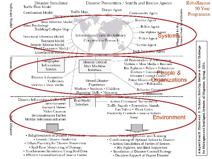 People & Organizations Environment for Multiagent and Intelligent Systems, AI Magazine, Spring, 2001. Adapted