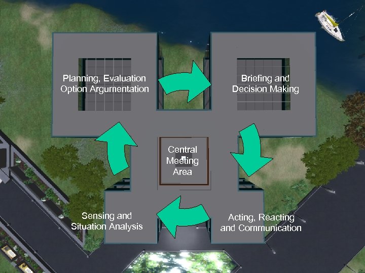 Briefing and Decision Making Planning, Evaluation Option Argumentation Central Meeting Area Sensing and Situation