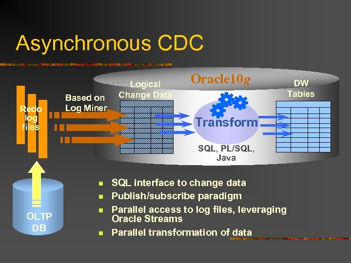 Asynchronous CDC Redo log files Based on Log Miner Logical Change Data Oracle 10