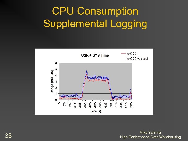 CPU Consumption Supplemental Logging 35 Mike Schmitz High Performance Data Warehousing 