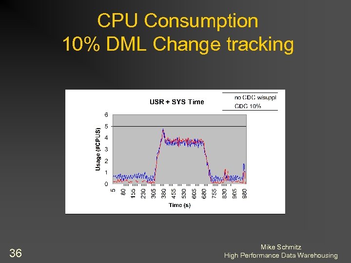 CPU Consumption 10% DML Change tracking 36 Mike Schmitz High Performance Data Warehousing 