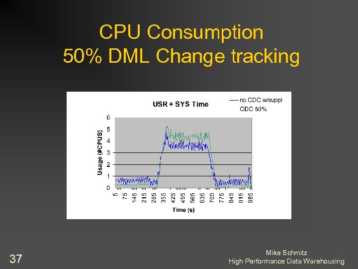 CPU Consumption 50% DML Change tracking 37 Mike Schmitz High Performance Data Warehousing 