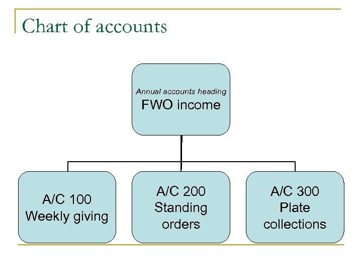 Chart of accounts Annual accounts heading FWO income A/C 100 Weekly giving A/C 200