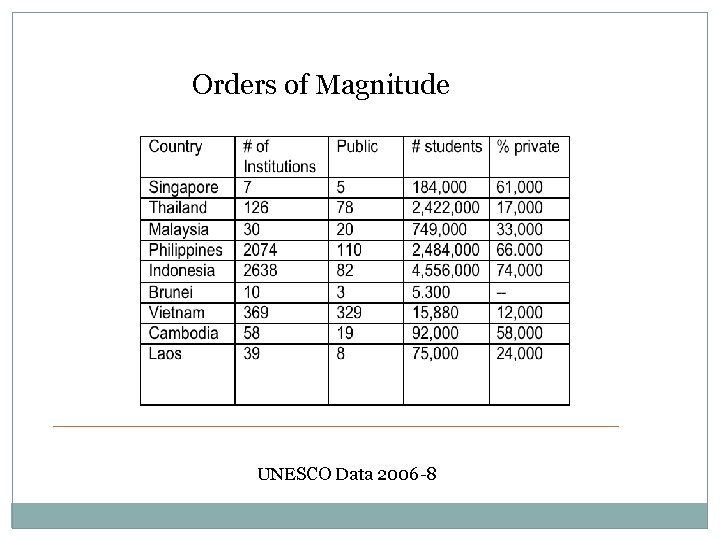 Orders of Magnitude UNESCO Data 2006 -8 
