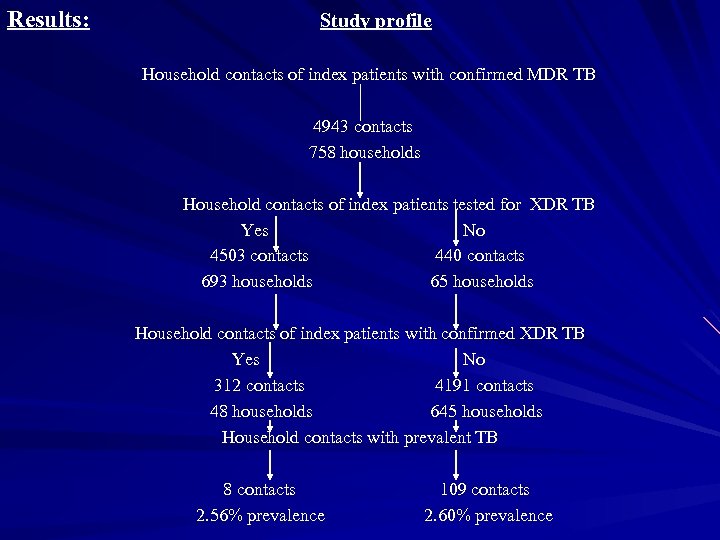 Results: Study profile Household contacts of index patients with confirmed MDR TB 4943 contacts