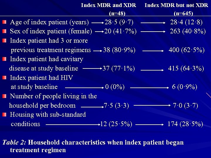 Index MDR and XDR (n=48) Age of index patient (years) Sex of index patient