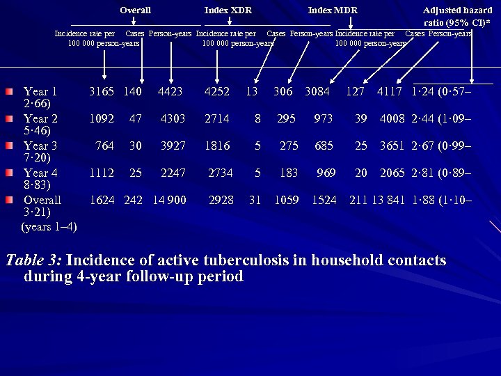 Overall Index XDR Index MDR Adjusted hazard ratio (95% CI)* Incidence rate per Cases
