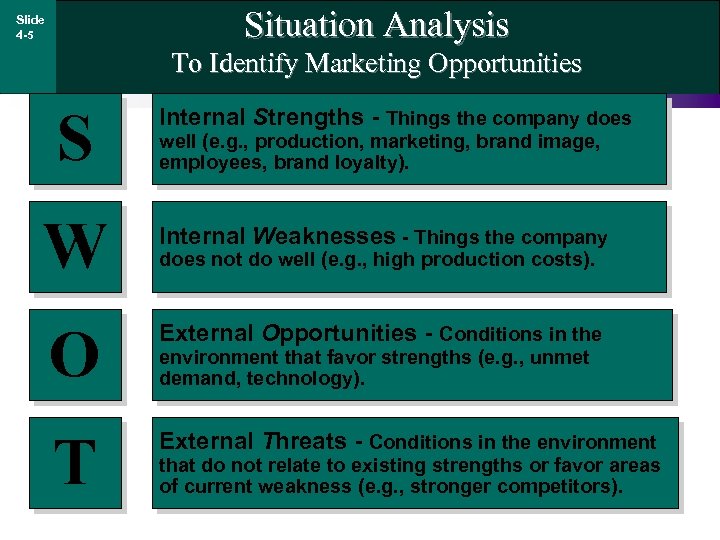 Situation Analysis Slide 4 -5 To Identify Marketing Opportunities S W Internal Strengths -