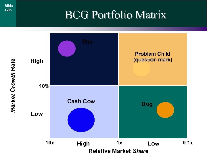 Slide 4 -8 b BCG Portfolio Matrix Market Growth Rate Star Problem Child (question