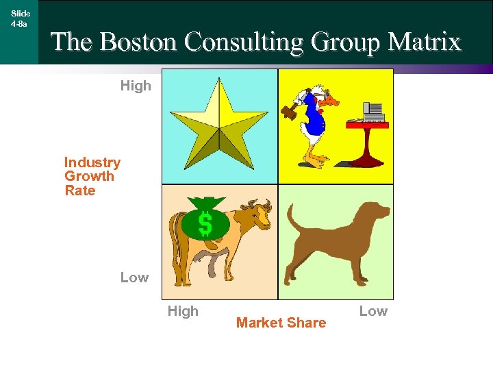 Slide 4 -8 a The Boston Consulting Group Matrix High Industry Growth Rate Low