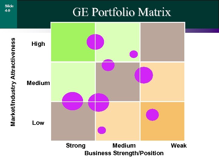 Market/Industry Attractiveness Slide 4 -9 GE Portfolio Matrix High Medium Low Strong Medium Business