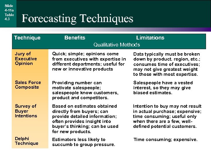 Slide 4 -11 a Table 4. 3 Forecasting Techniques Technique Benefits Limitations Qualitative Methods