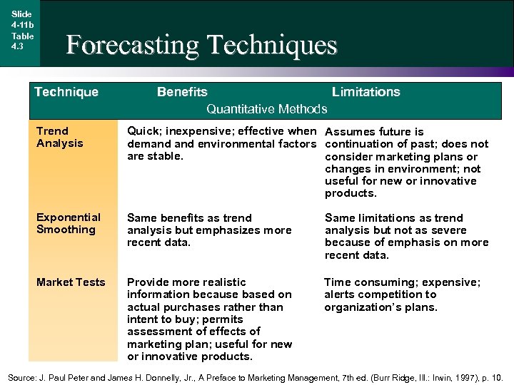 Slide 4 -11 b Table 4. 3 Forecasting Techniques Technique Benefits Limitations Quantitative Methods