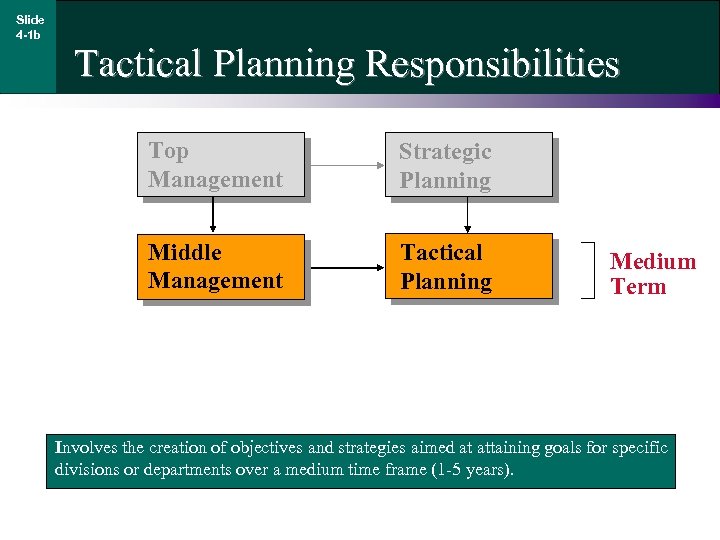 Slide 4 -1 b Tactical Planning Responsibilities Top Management Strategic Planning Middle Management Tactical