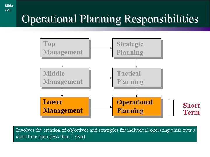 Slide 4 -1 c Operational Planning Responsibilities Top Management Strategic Planning Middle Management Tactical