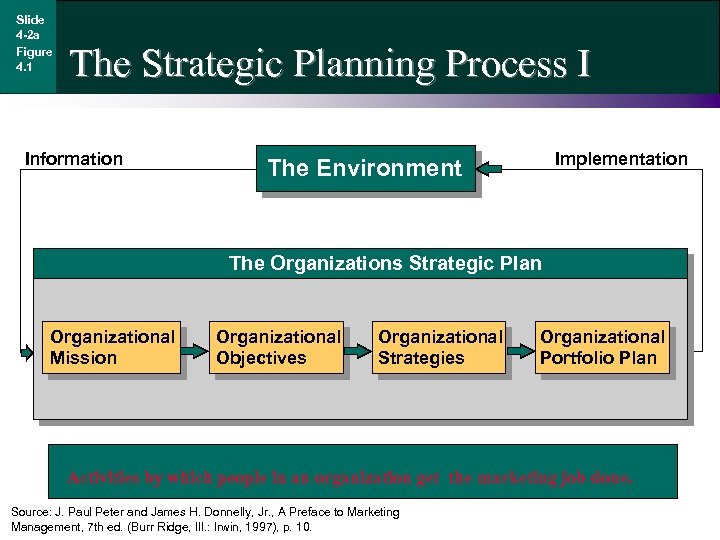 Slide 4 -2 a Figure 4. 1 The Strategic Planning Process I Information Implementation