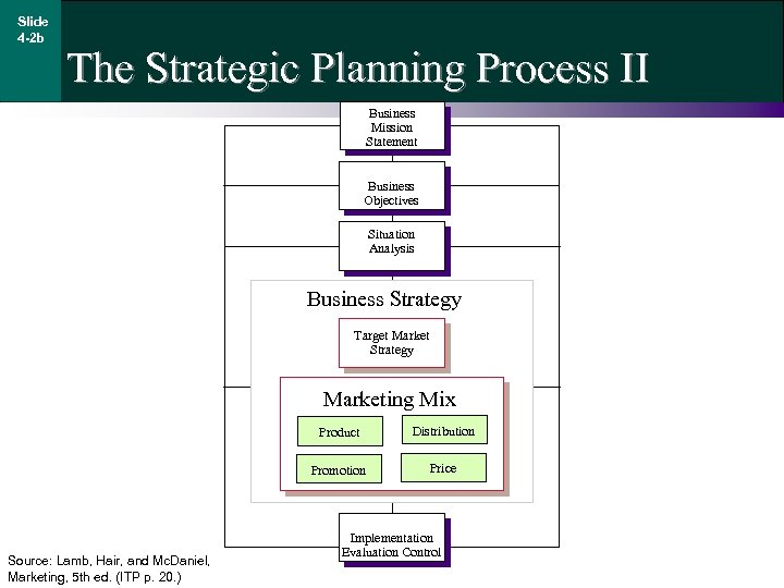 Slide 4 -2 b The Strategic Planning Process II Business Mission Statement Business Objectives