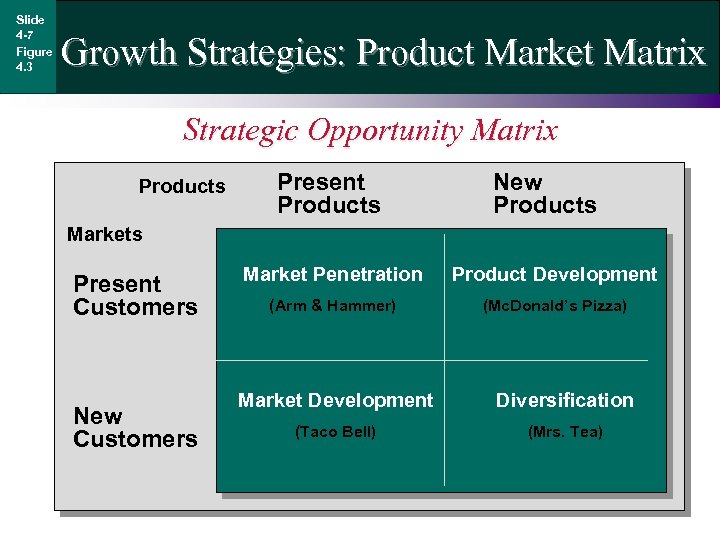 Slide 4 -7 Figure 4. 3 Growth Strategies: Product Market Matrix Strategic Opportunity Matrix