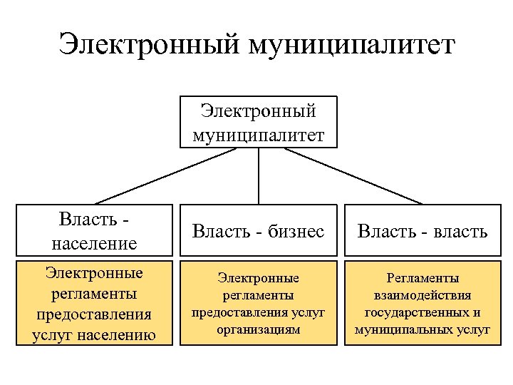Электронный муниципалитет Власть население Власть - бизнес Власть - власть Электронные регламенты предоставления услуг