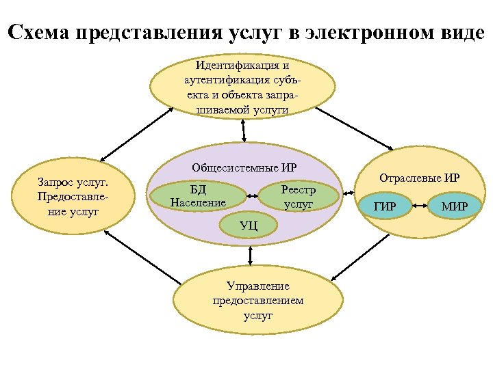 Схема представления услуг в электронном виде Идентификация и аутентификация субъекта и объекта запрашиваемой услуги