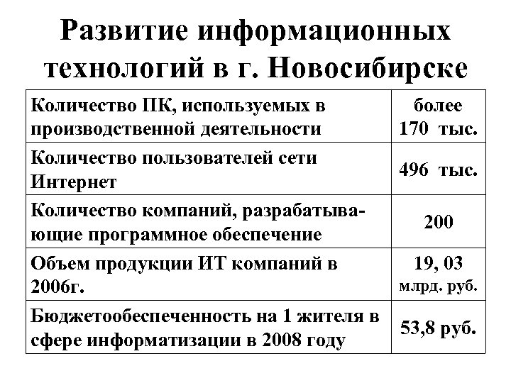Развитие информационных технологий в г. Новосибирске Количество ПК, используемых в более производственной деятельности 170