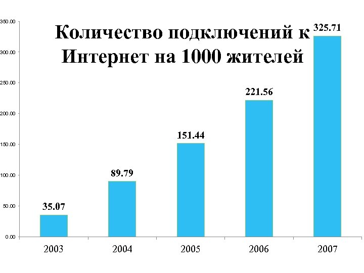 350. 00 300. 00 Количество подключений к Интернет на 1000 жителей 325. 71 250.