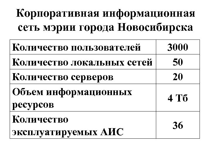 Корпоративная информационная сеть мэрии города Новосибирска Количество пользователей Количество локальных сетей Количество серверов Объем