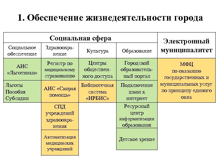 1. Обеспечение жизнедеятельности города Социальная сфера Социальное обеспечение Здравоохранение Регистр по АИС «Льготники» медицинскому